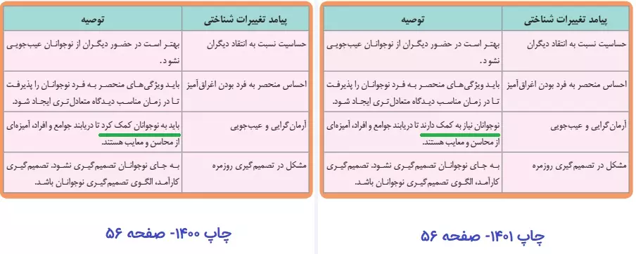 تغییرات روانشناسی انسانی یازدهم کنکور 1403 صفحه 56