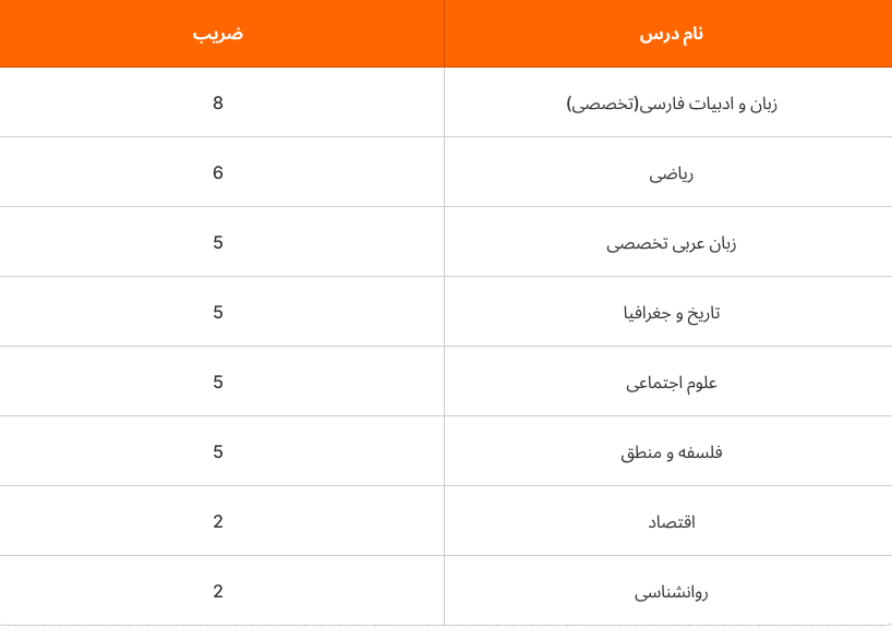 ضرایب دروس گروه ریاضی در کنکور سراسری تیر ماه