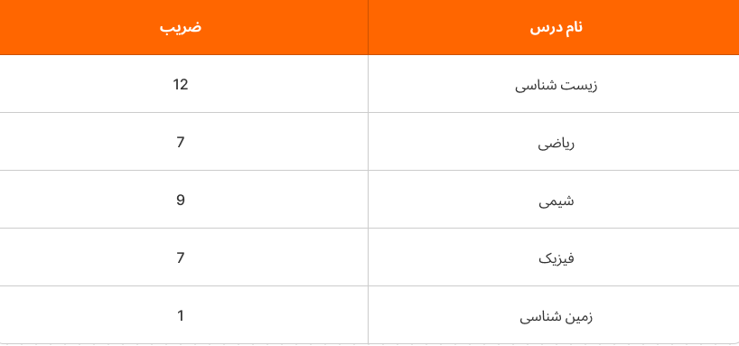 ضرایب دروس علوم تجربی