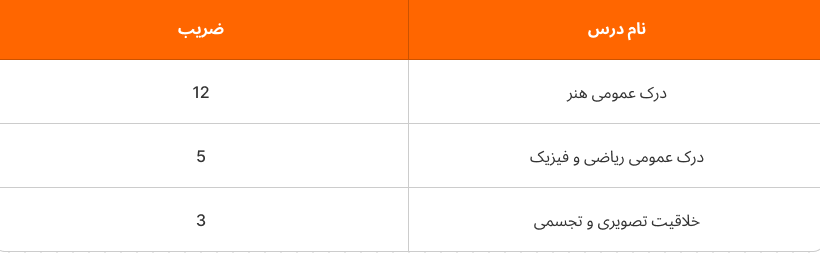 ضرایب دروس رشته هنر