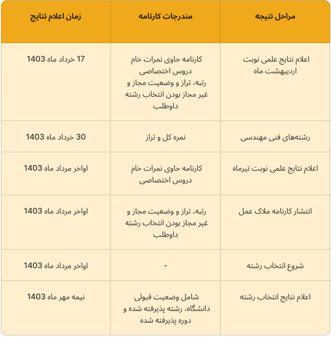 جدول زمانبندی اعلام نتایج کنکور سراسری 1403